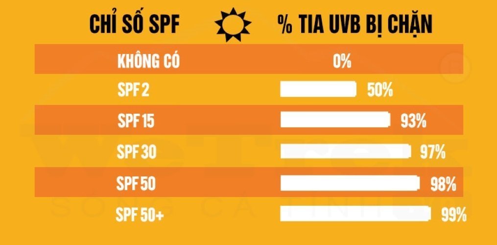 Chỉ số SPF chặn tia UVB. (Nguồn: Internet) Chỉ số SPF chặn tia UVB. (Nguồn: Internet)